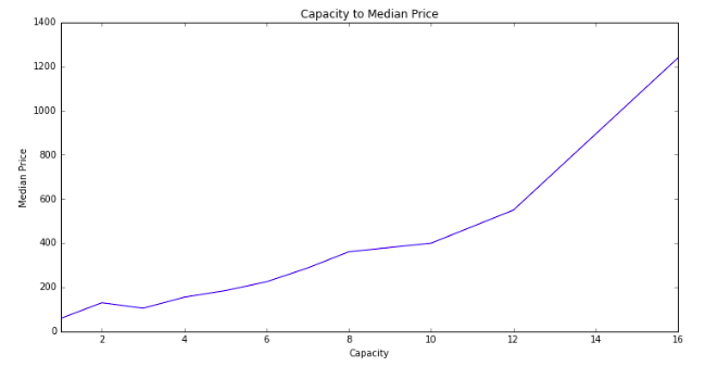 Capacity to Price