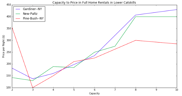 Capacity to Price By Town