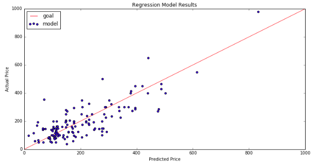 Model Predicted versus Actual
