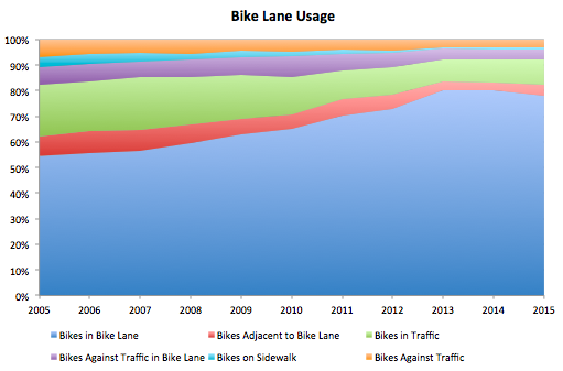 Bike Lane Utilization