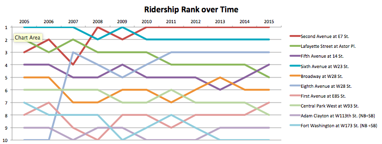 Ridership Rank Over Time
