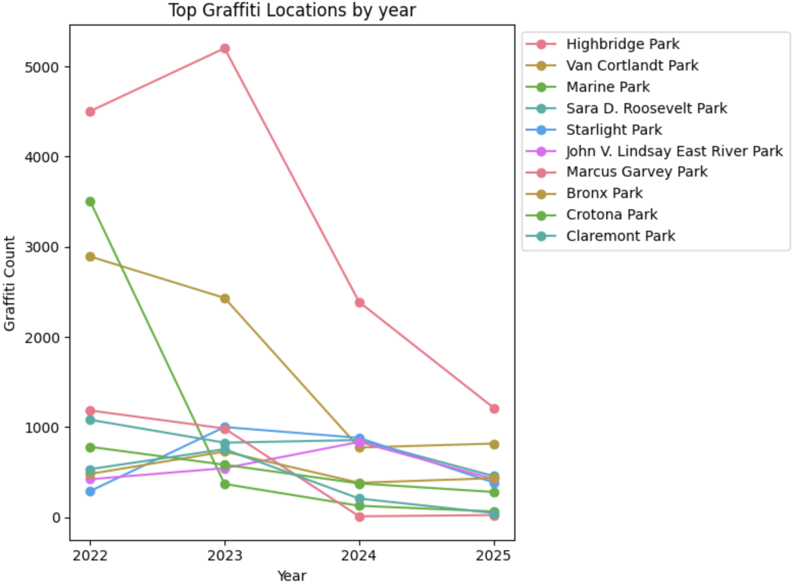 Graffiti Ranking