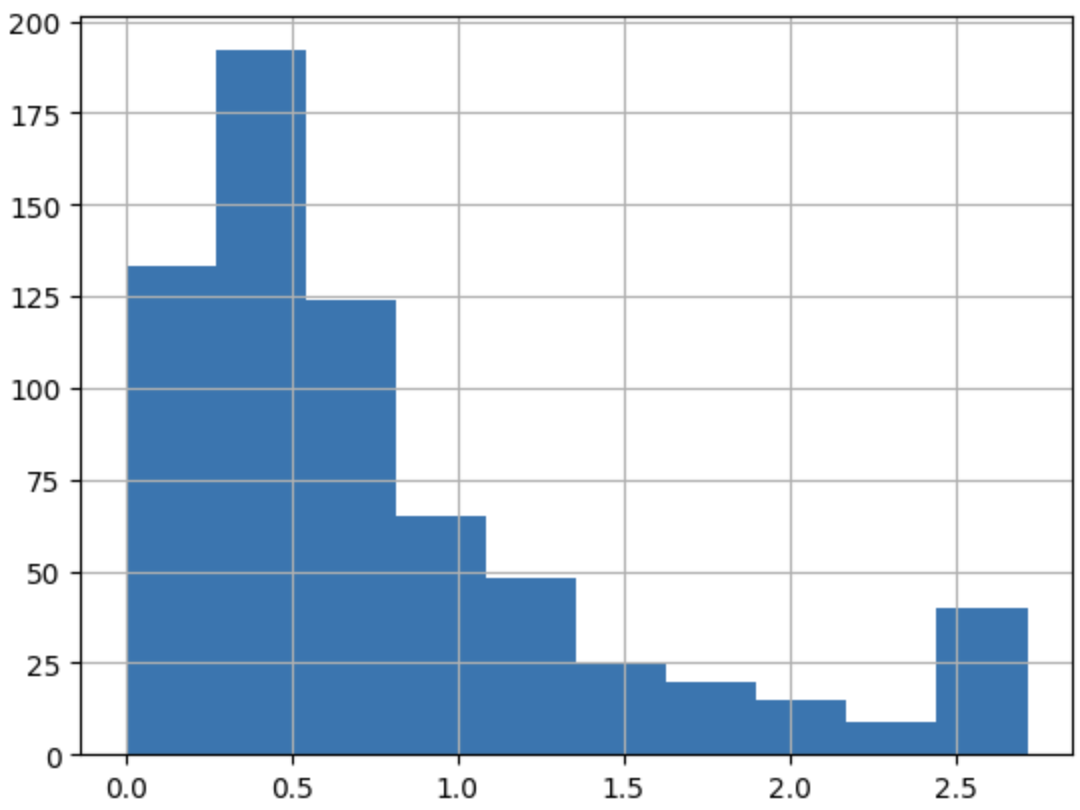 LinkNYC Units per 1000 People Distribution