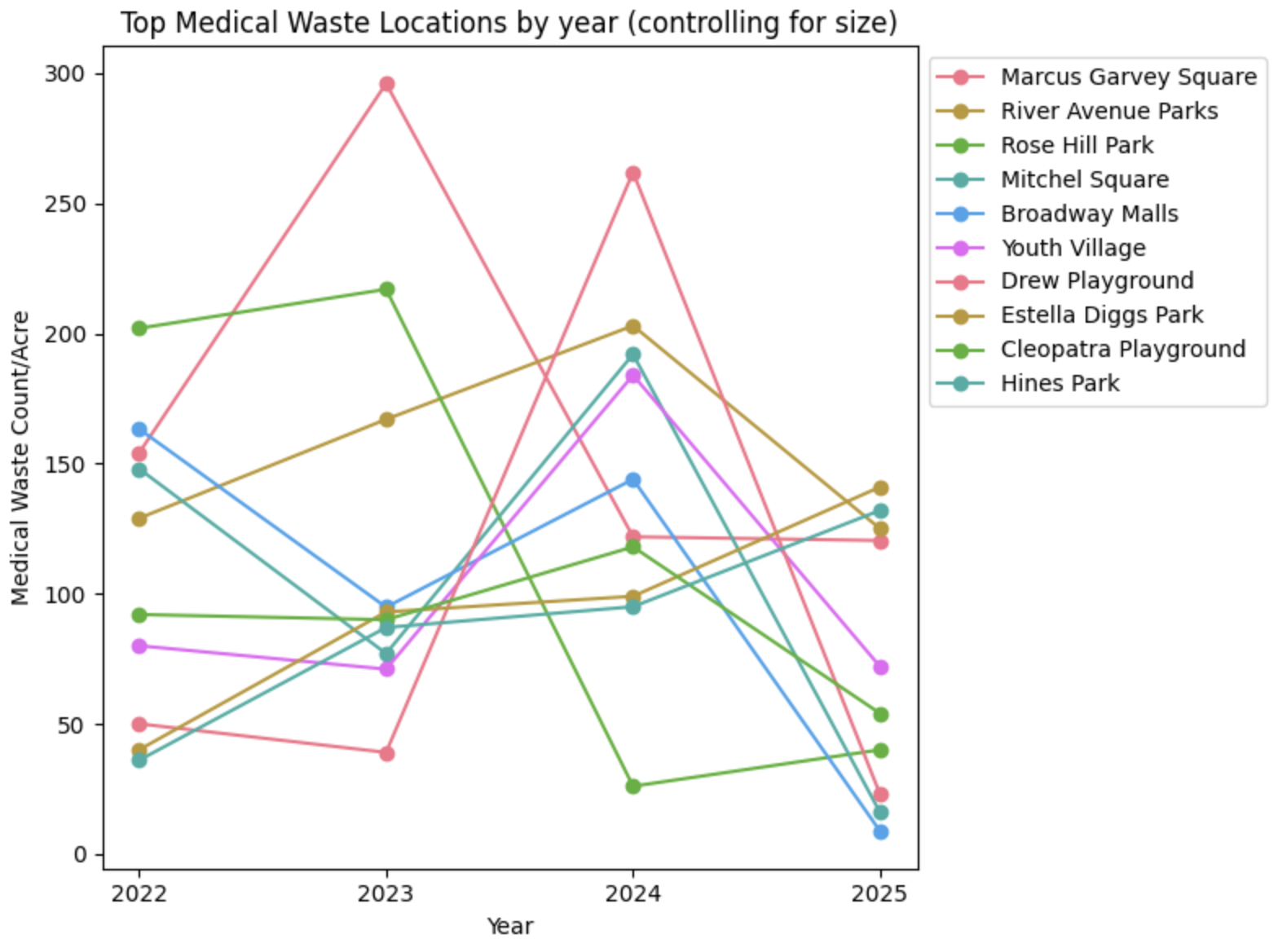 Medical Waste Ranking