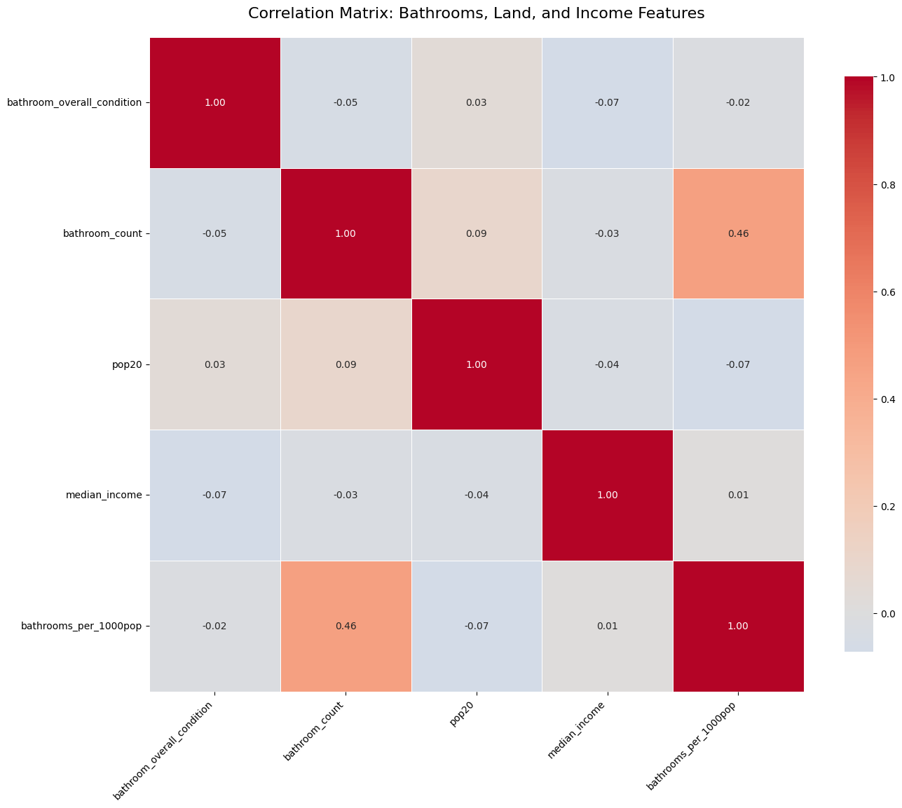 Correlations